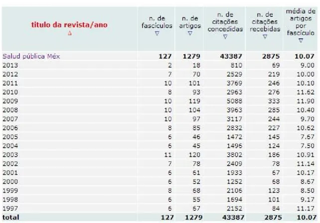 FIGURA 1 – Lista de dados fonte na Coleção Saúde Pública: ISSN 0036-3634 