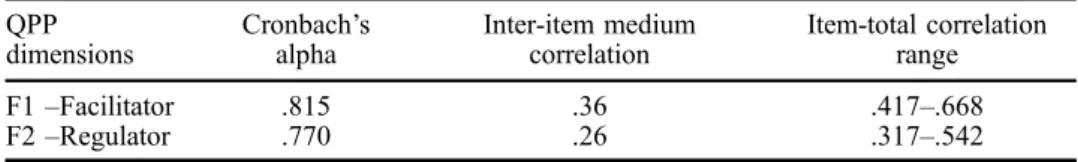 Table 4. Internal consistency for the QPP dimensions.