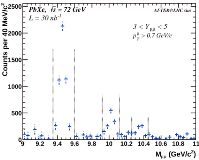 Fig. 2 Υ(nS ) signal after the (like-sign) combinatorial-background subtraction with the expected statistical uncertainties in PbXe collisions at √