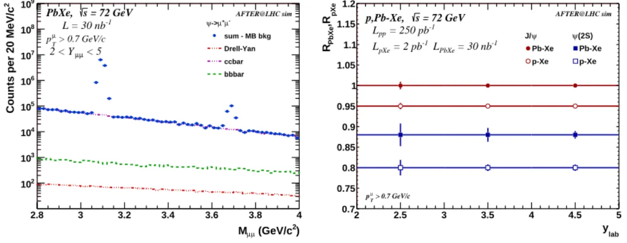 Fig. 4 Left: J/ψ and ψ 0 signals after the (like-sign) combinatorial-background subtraction with the expected statistical uncer- uncer-tainties, PbXe collisions at √