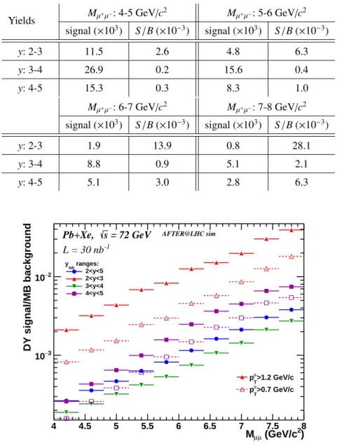Table 4 Drell-Yan yields and ratios of the yields over the combinatorial background for PbXe collisions at √
