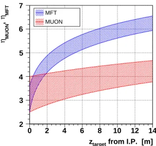 Fig. 7 Pseudorapidity ranges in the laboratory frame for the tracking chambers of the muon spectrometer (MUON) and the disks of the Muon Forward Tracker (MFT) as a function of the longitudinal position of the fixed target from the nominal interaction regio
