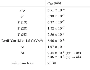 Table 1 Total cross section for di ff erent processes in pp collisions at √
