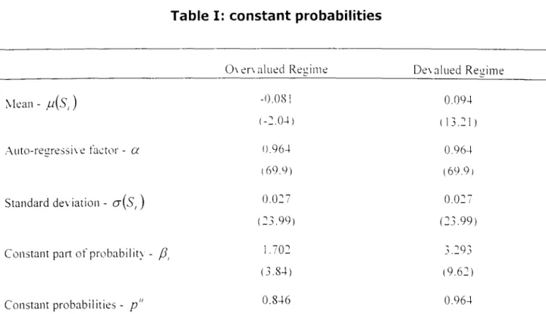 Table I: constant probabilities 