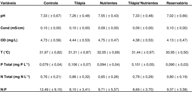 Tabela 01 Valores médios e desvio padrão dos valores de pH, condutividade elétrica, oxigênio  dissolvido, temperatura, fósforo e nitrogênio total, e razão N:P por tratamento