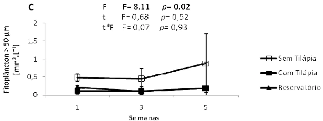 Figura 03 Valores médios e desvio padrão da biomassa total do fitoplâcton (A), do fitoplâncton  pequeno  (GALD    50µm)  (B),  e  do  fitoplâncton  grande  (GALD  &gt;  50µm)  (C)  durante  o  experimento nos tratamentos com e sem tilápia e no reservatório