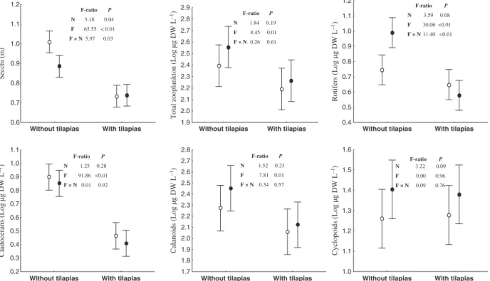 Fig. 1 Results of two-way repeated measures A N O V A A N O V A to test for the effects of tilapia (F), nutrients (N) and the interaction among these factors (F · N) on the water transparency, total zooplankton biomass and the biomass of major zooplankton 