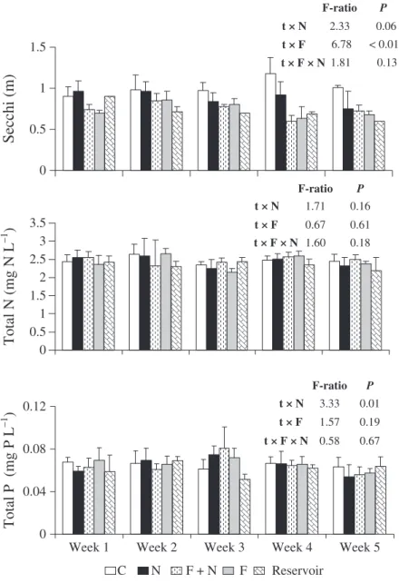 Fig. 2 Average values (±1 SD) of Secchi depth and total nitrogen and phosphorus concentrations in the experimental treatments and in the reservoir at each sampling week