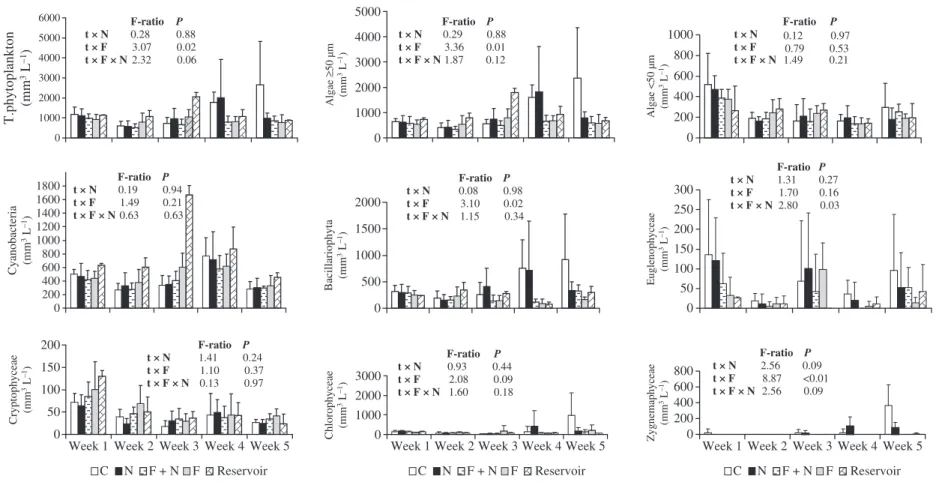 Fig. 6 Average values (±1 SD) of phytoplankton biovolume in the experimental treatments and in the reservoir at each sampling week