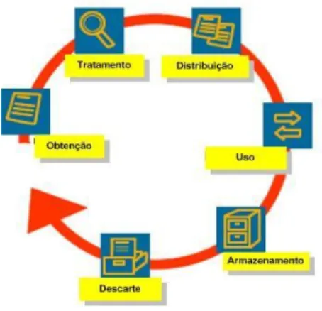 Figura 1  –  Ciclo Documental. 