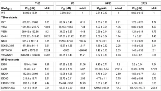 Table 4. Inhibitory activity of 2P23 and control peptides on drug-resistant HIV-1 mutants a606 