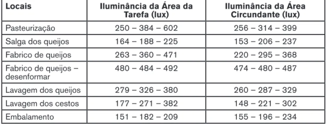 Tabela 3: Valores de iluminância por área da tarefa e circundante.