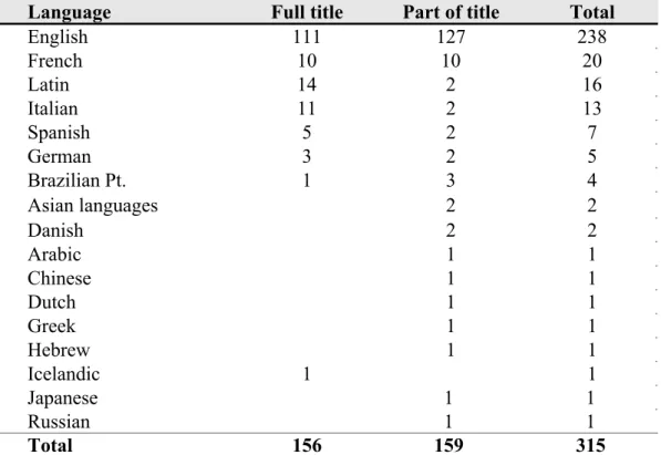 Table  11-1:  Presence  of  foreign  languages  in  post  titles  by  Etudogentemorta.com (1.1.2010—30.6.2010) 