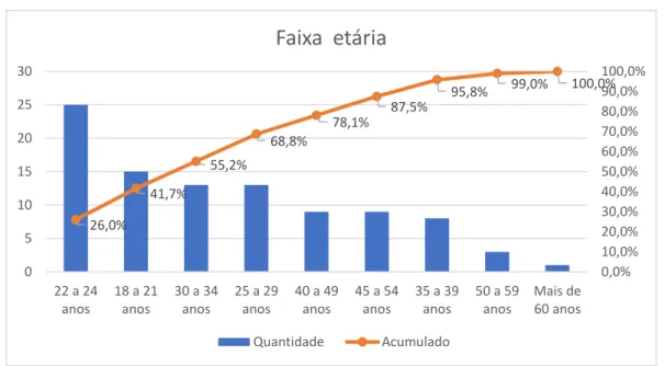 Figura 1 - Qual sua idade? Etapa expectativa 