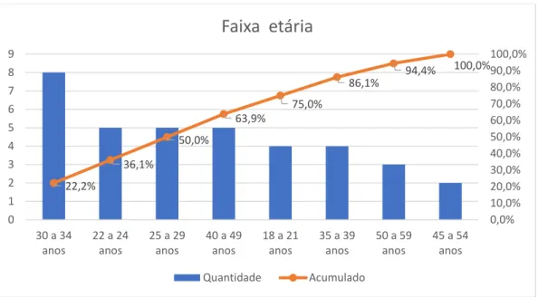 Figura 4 - Qual sua idade? Etapa percepção 