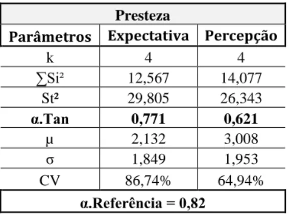 Tabela 6 - Estatísticas para a dimensão presteza  Presteza 