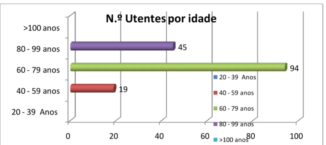 Fig. 3 - Distribuição da população diabética e/ou hipertensa do PSAI por idade 