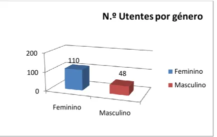 Fig. 4 - Distribuição da população diabética e/ou hipertensa do PSAI por género 
