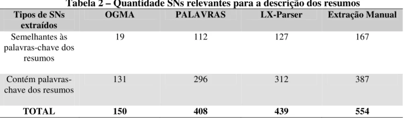 Tabela 2 – Quantidade SNs relevantes para a descrição dos resumos  Tipos de SNs 