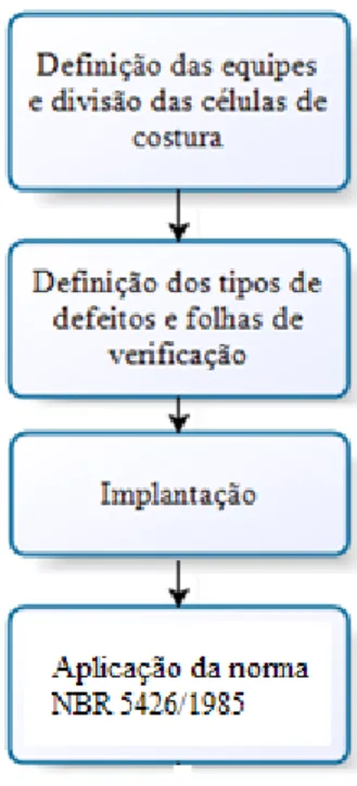 Figura 3 - Etapas para implantação 