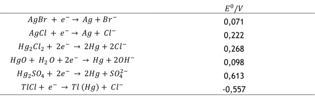 Tabela 2.1 – Meias reacções para eléctrodos de referência baseados em sais moderadamente solúveis na água [2] 