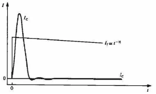 Figura 2.7 - Voltametria de impulso. a) Esquema de aplicação de impulso, b) Traçado i-E [2] 