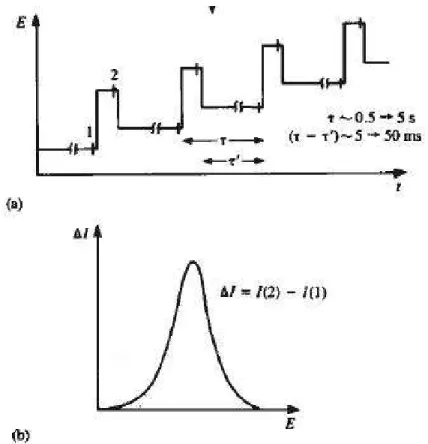 Figura 2.8 - Voltametria de impulso diferencial. a) Potencial aplicado; b) Traçado i-E [2] 