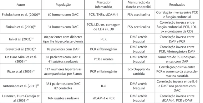 Tabela 1. Seleção de estudos sobre marcadores inflamatórios e função endotelial.