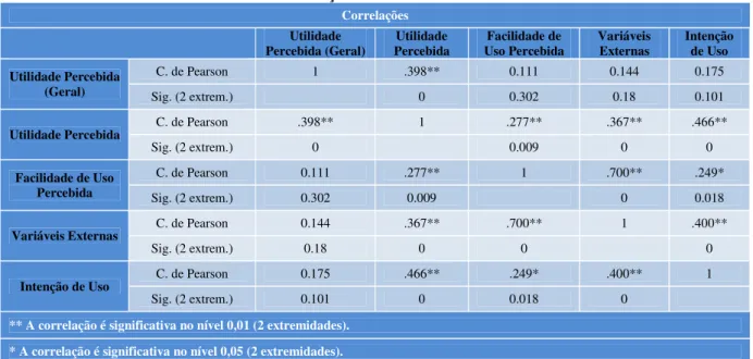 Tabela 1 – Correlação de Pearson dos construtos. 