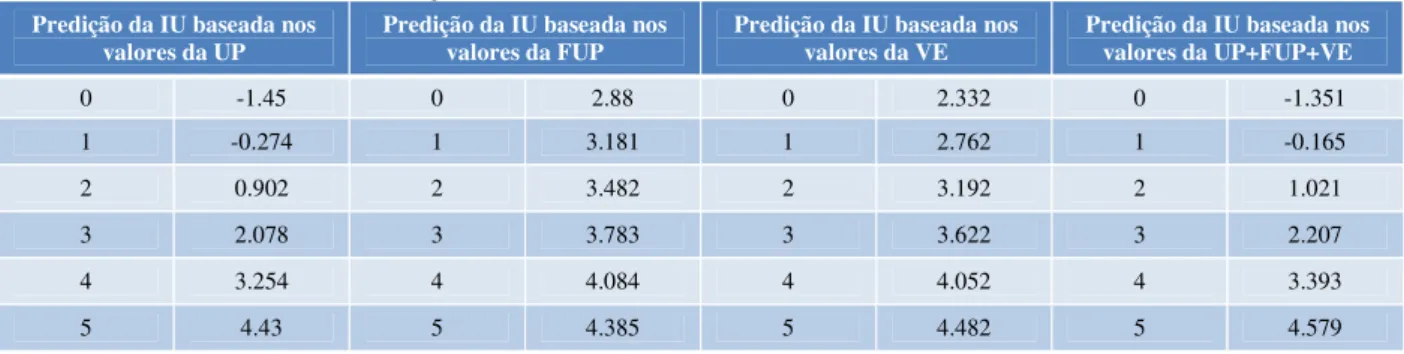 Tabela 8 – Predições dos valores da IU baseada nos construtos UP, FUP e VE. 