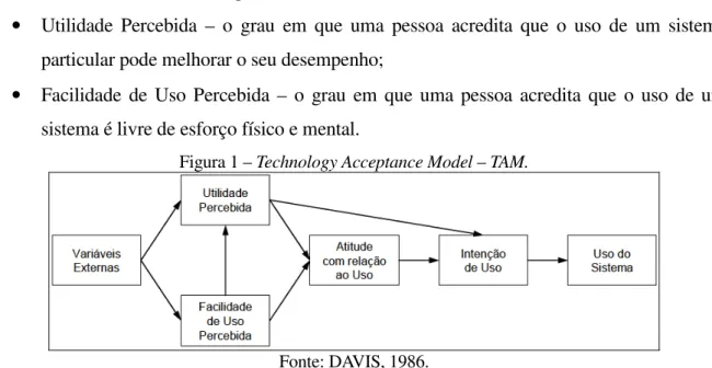 Figura 1 – Technology Acceptance Model – TAM. 
