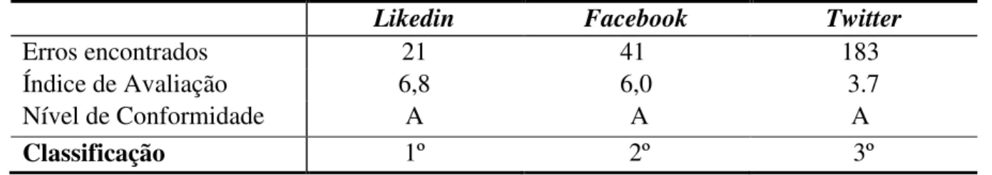 TABELA 1 - Classificação das Mídias Sociais de acordo com a sua acessibilidade 