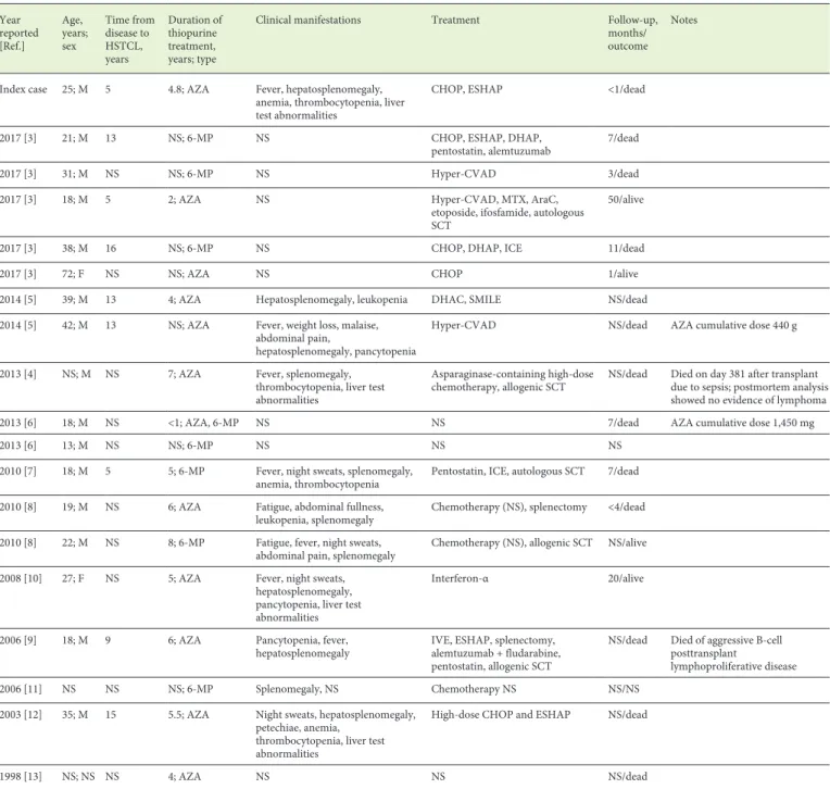 Table 1.  Cases of HSTCL reported in patients with Crohn’s disease under monotherapy with thiopurines (naïve anti-TNF)