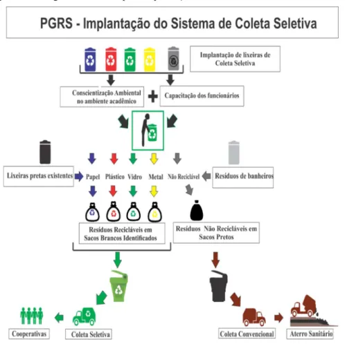 Figura 3: Fluxograma de PGRS para implantação do Sistema de Coleta Seletiva na IES.