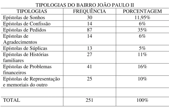 Tabela  1 – Distribuição de Frequência – Epístolas analisadas por tipologias do Bairro João  Paulo II/PB