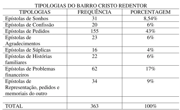 Tabela 2 – Distribuição de Frequência – Epístolas analisadas por tipologias do Bairro Cristo  Redentor/PB