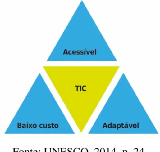 Figura 1: As TICs e os três pontos fundamentais 