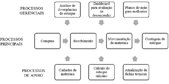 Figura 6 - Diagrama de processos principais, gerenciais e de apoio estruturados 