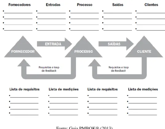 Figura 2 - Exemplo de modelagem de processo no formato SIPOC 