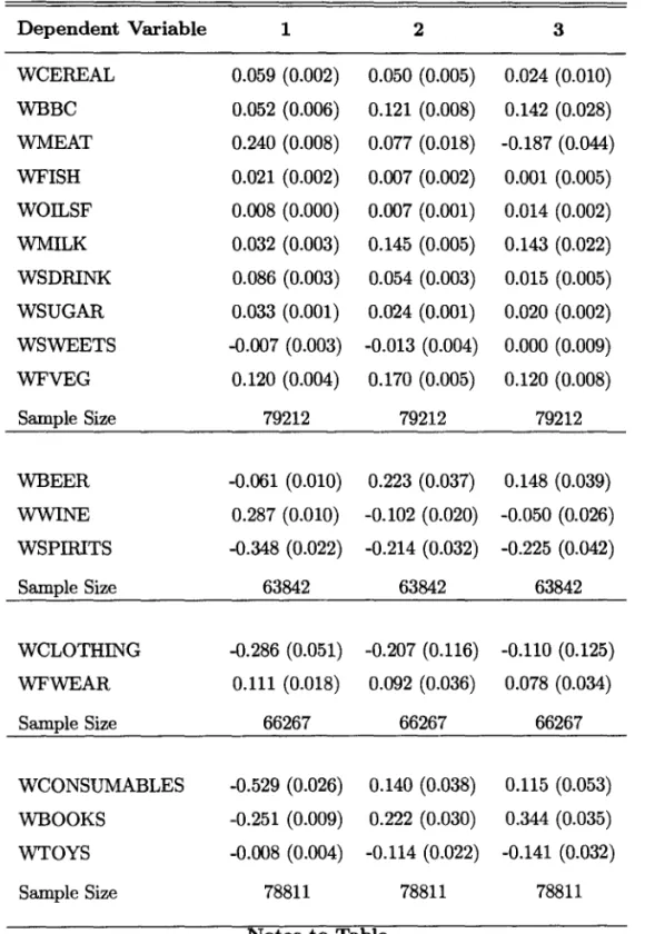 Table 1.1:  Own-Price Single-Equation Coefficient Estimates 1974-1992  Dependent Variable  1  2  3  WCEREAL  0.059  (0.002)  0.050  (0.005)  0.024  (0.010)  ,  WBBC  0.052  (0.006)  0.121  (0.008)  0.142  (0.028)  WMEAT  0.240  (0.008)  0.077  (0.018)  -0.