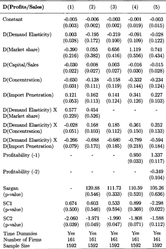 Table 2.4:  Demand Elasticity and Structural Variables  D(Profits /Sales)  (1)  (2)  (3)  (4)  (5)  Constant  -0.005  -0.006  -0.003  -0.001  -0.003  (0.003)  (0.002)  (0.002)  (0.019)  (0.015)  D(Demand Elasticity)  0.003  -0.195  -0.219  -0.091  -0.028  