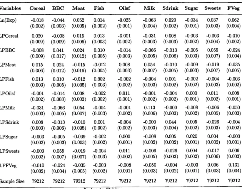 Table 4.1:  The Almost  Ideal Demand System - Food 