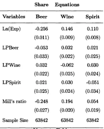 Table 4.2:  The Almost Ideal Demand System - Alcohol 