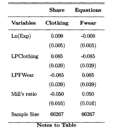 Table 4.3:  The Almost  Ideal Demand System - Clothing 