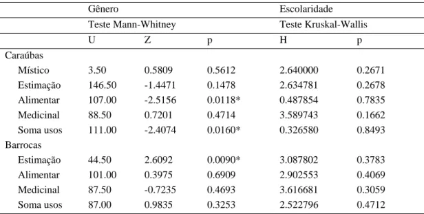 Tabela 4. Efeito do gênero e do grau de escolaridade no conhecimento sobre o uso dos  animais nas comunidades Caraúbas (Mata Atlântica) e Barrocas (Caatinga), Rio Grande  do Norte, Brasil