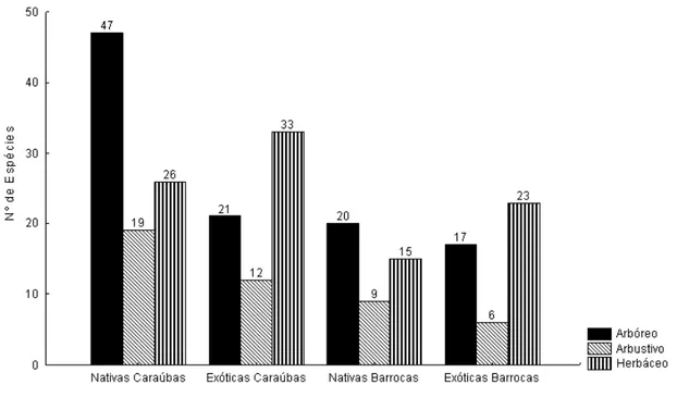 Figura 3. Número de espécies citadas nas comunidades Caraúbas (Mata Atlântica) e Barrocas (Caatinga)  de acordo com a forma de vida e a origem biogeográfica