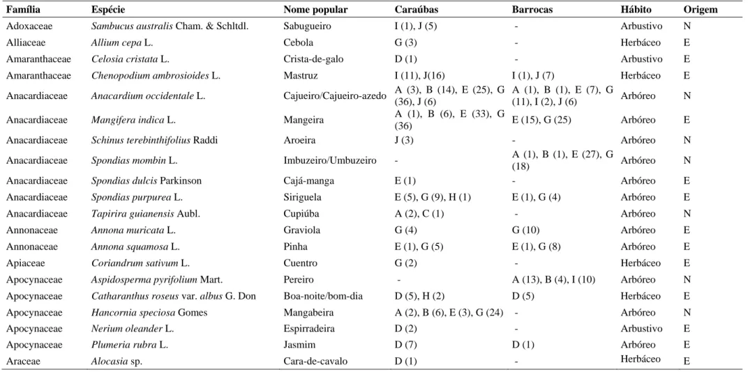 Tabela 1. Plantas utilizadas pelas comunidades Caraúbas (Mata Atlântica) e Barrocas (Caatinga), Rio Grande do Norte, Brasil