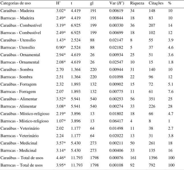 Tabela 2. Comparação dos índices de diversidade de Shannon-Wiener por categoria de  uso das plantas entre as comunidades Caraúbas (Mata Atlântica) e Barrocas (Caatinga),  Rio Grande do Norte, Brasil