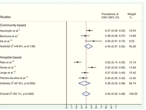 Figure 1 Prevalence of oral anticoagulation in patients with atrial fibrillation. CI: confidence interval; OAC: oral anticoagulation.