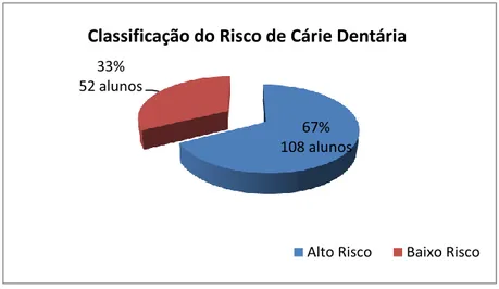 Gráfico 5 – Percentagem de alunos com ingestão de alimentos cariogénicos 